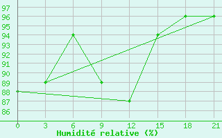 Courbe de l'humidit relative pour Emeck