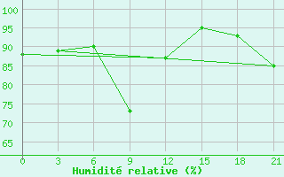 Courbe de l'humidit relative pour Bricany