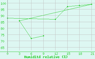 Courbe de l'humidit relative pour Tegjultje-Terde