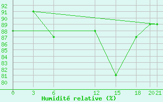 Courbe de l'humidit relative pour Glasgow (UK)