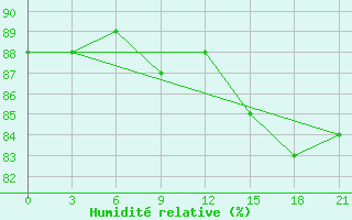 Courbe de l'humidit relative pour Padun