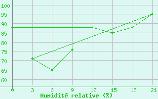 Courbe de l'humidit relative pour Palu / Mutiara