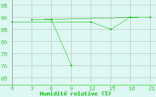 Courbe de l'humidit relative pour Ai-Petri