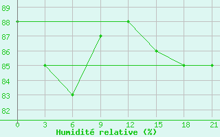 Courbe de l'humidit relative pour Krasno-Borsk