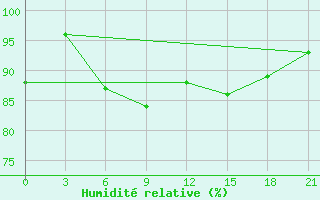 Courbe de l'humidit relative pour Raznavolok