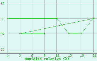 Courbe de l'humidit relative pour Urjupinsk