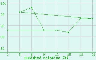 Courbe de l'humidit relative pour Volodymyr-Volyns'Kyi