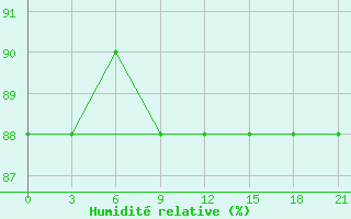 Courbe de l'humidit relative pour Polock