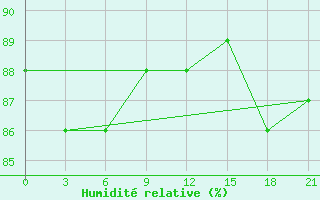 Courbe de l'humidit relative pour Velizh