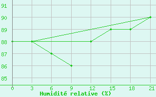 Courbe de l'humidit relative pour Izma