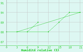 Courbe de l'humidit relative pour Lovozero