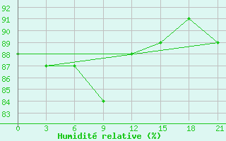 Courbe de l'humidit relative pour Gajny