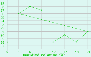 Courbe de l'humidit relative pour Lida