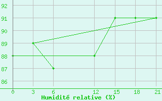 Courbe de l'humidit relative pour Severodvinsk