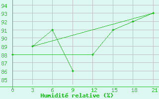 Courbe de l'humidit relative pour Valujki