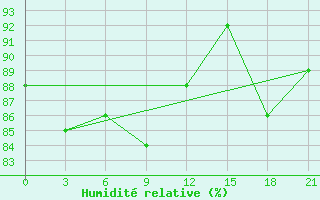 Courbe de l'humidit relative pour Velizh