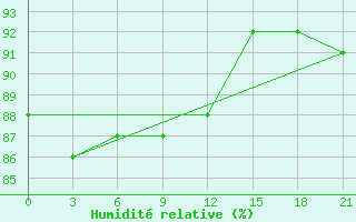 Courbe de l'humidit relative pour Tver