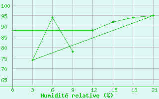 Courbe de l'humidit relative pour Masamba