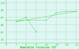 Courbe de l'humidit relative pour Nazran'
