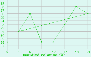 Courbe de l'humidit relative pour Konotop