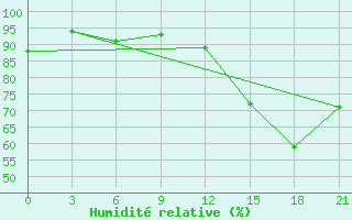 Courbe de l'humidit relative pour Lodejnoe Pole