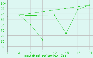 Courbe de l'humidit relative pour Uzlovaja