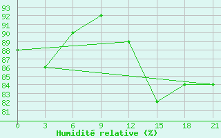 Courbe de l'humidit relative pour Nador