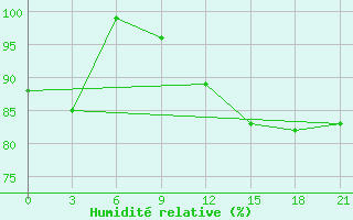 Courbe de l'humidit relative pour Trubcevsk