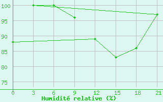 Courbe de l'humidit relative pour Onega