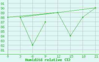Courbe de l'humidit relative pour Vanadzor