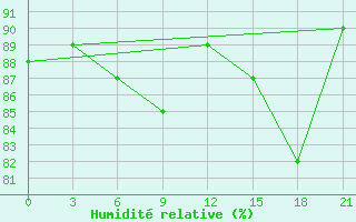 Courbe de l'humidit relative pour Vyborg