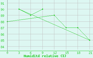 Courbe de l'humidit relative pour Birsk