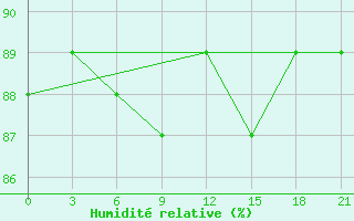 Courbe de l'humidit relative pour Biser