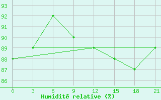 Courbe de l'humidit relative pour Vaida Guba Bay