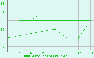 Courbe de l'humidit relative pour Arzew