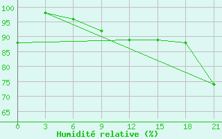 Courbe de l'humidit relative pour Brat' Ev