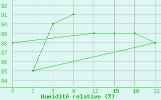 Courbe de l'humidit relative pour Ersov