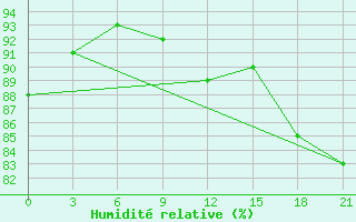 Courbe de l'humidit relative pour Staritsa