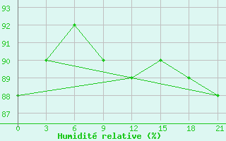 Courbe de l'humidit relative pour Uzlovaja