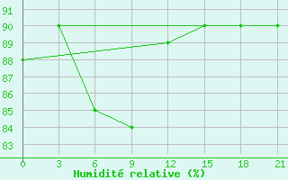 Courbe de l'humidit relative pour Aksakovo