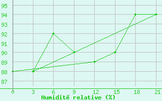 Courbe de l'humidit relative pour Pudoz