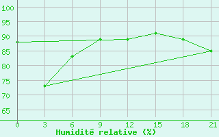 Courbe de l'humidit relative pour Honiara