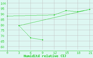 Courbe de l'humidit relative pour Masamba