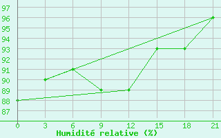 Courbe de l'humidit relative pour Arzew