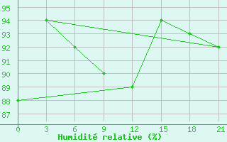 Courbe de l'humidit relative pour Segeza