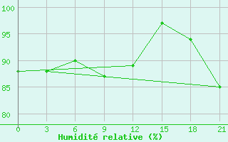 Courbe de l'humidit relative pour Nazran'