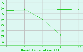 Courbe de l'humidit relative pour Uzlovaja
