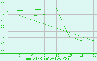 Courbe de l'humidit relative pour Korca