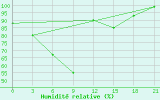 Courbe de l'humidit relative pour Lamia