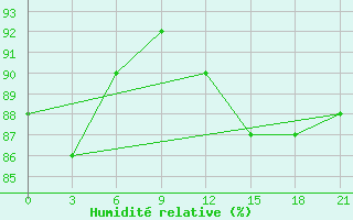 Courbe de l'humidit relative pour Skriveri